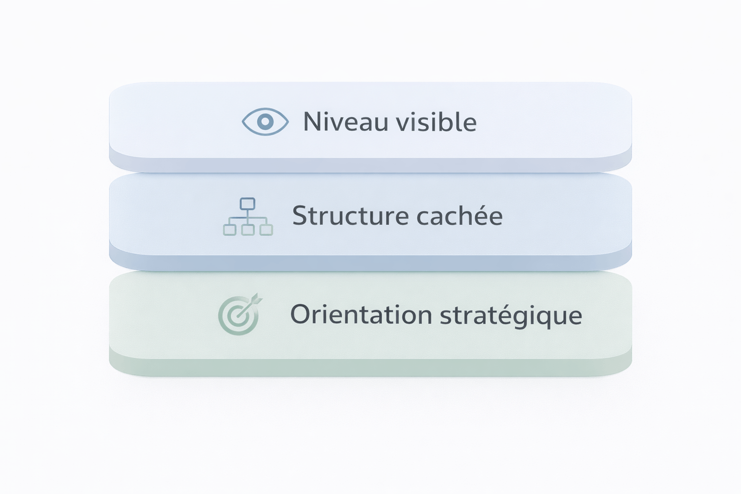 Diagramme montrant les trois niveaux d’analyse d’un tunnel de vente : niveau visible, structure cachée et orientation stratégique