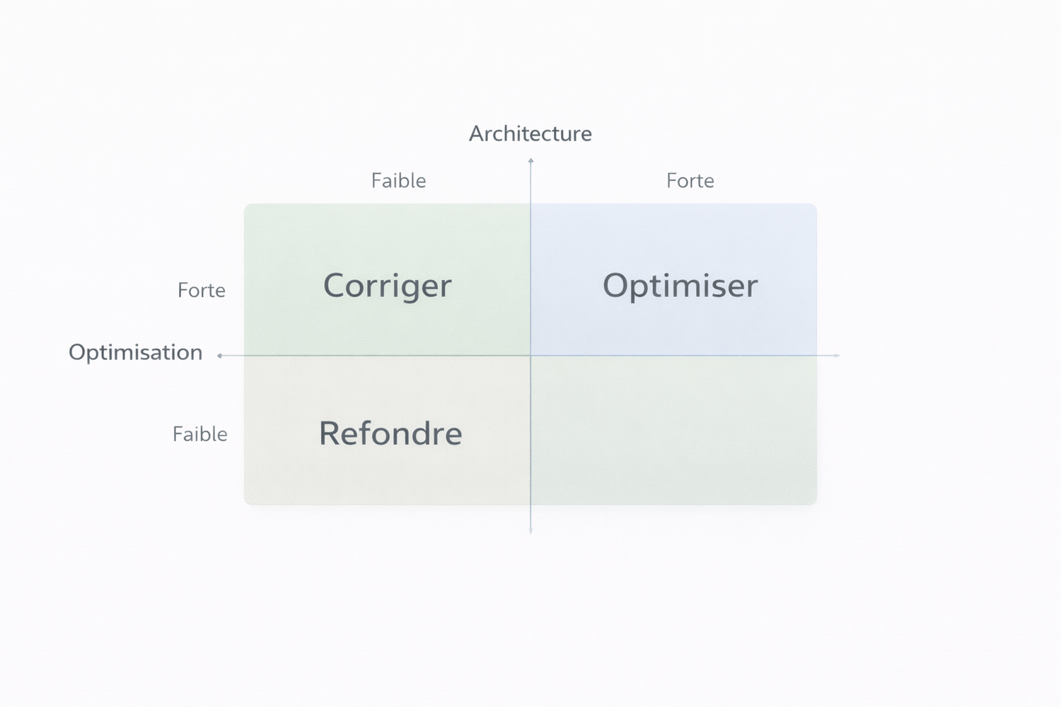 Matrice stratégique montrant quand corriger, refondre ou optimiser un tunnel de vente selon son niveau d’optimisation et son architecture