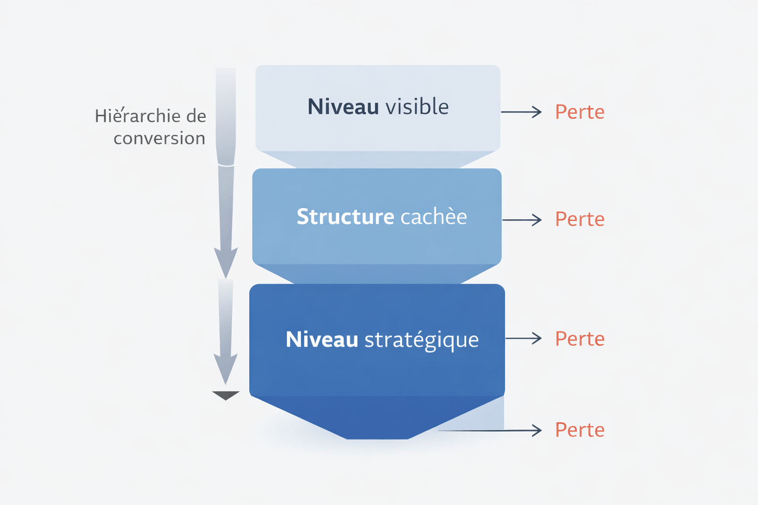 Schéma stratégique montrant les trois niveaux d’analyse d’un tunnel Systeme.io pour améliorer le taux de conversion : niveau visible, structure cachée et niveau stratégique