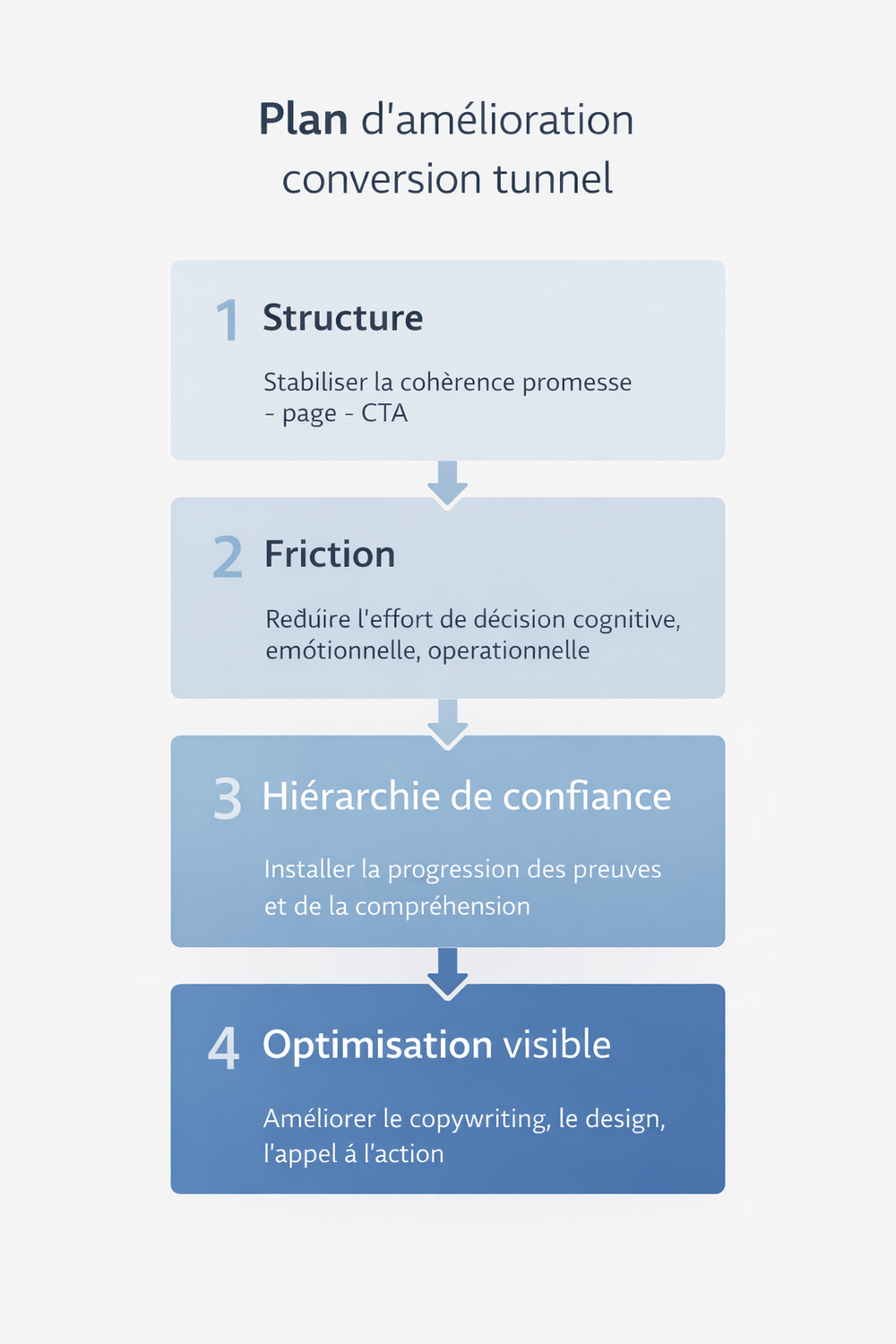 Infographie stratégique montrant les 4 étapes pour améliorer la conversion d’un tunnel Systeme.io : structure, friction, hiérarchie de confiance et optimisation visible