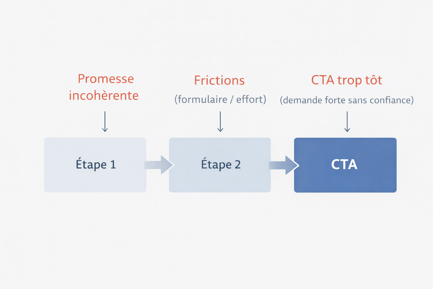 Schéma stratégique montrant les trois fuites qui réduisent la conversion d’un tunnel de vente : promesse incohérente entre étapes, friction du formulaire et appel à l’action trop tôt