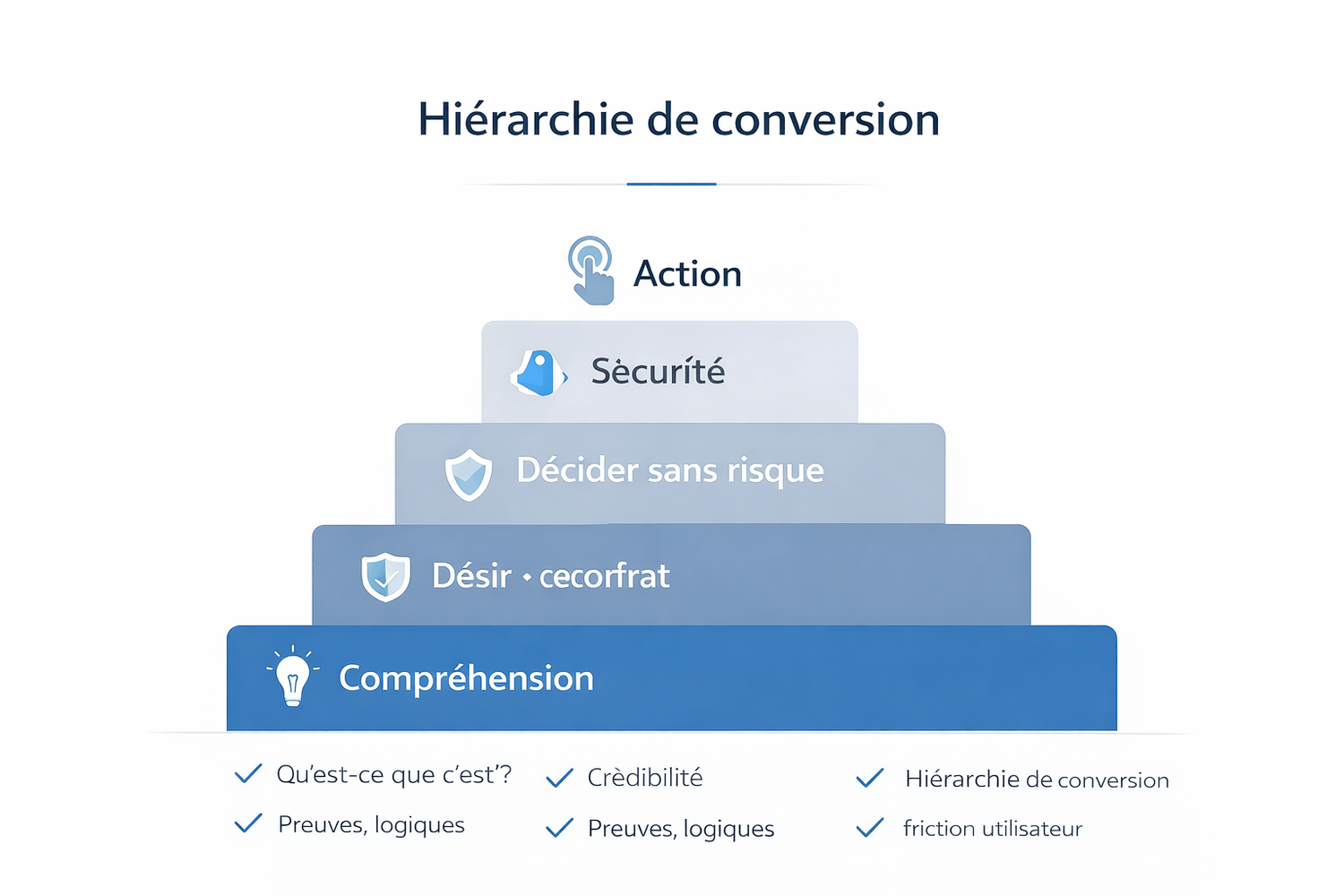 Infographie montrant la hiérarchie de conversion d’un tunnel de vente avec cinq étapes : compréhension, crédibilité, désir, sécurité et action