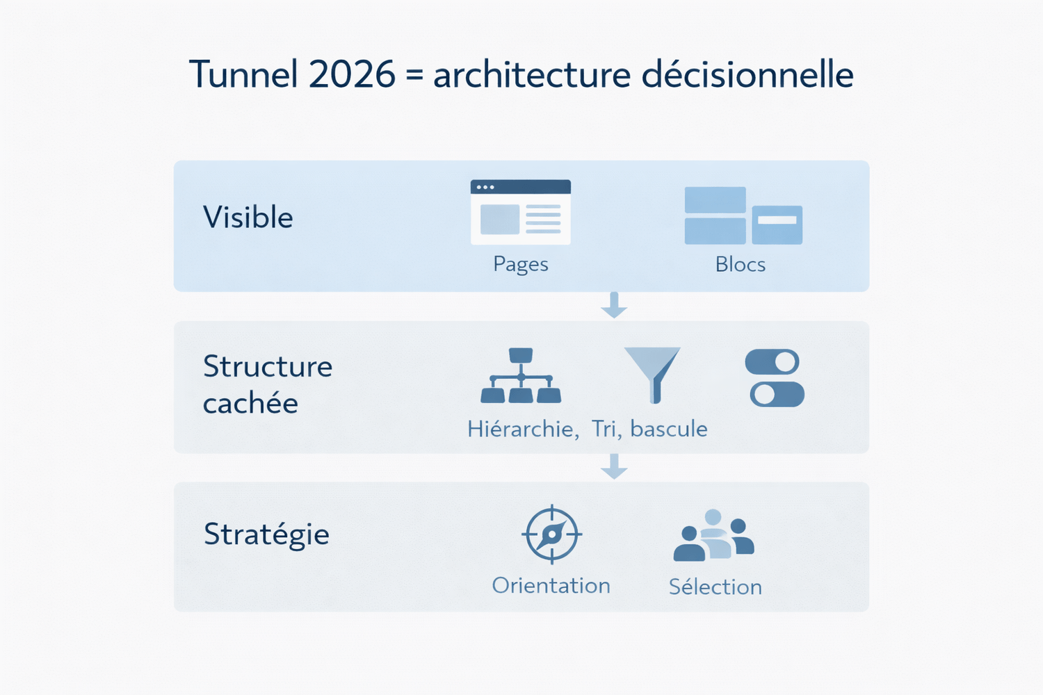 Schéma de la structure idéale d’un tunnel de vente en 2026 montrant les trois niveaux d’analyse : visible (pages et blocs), structure cachée (hiérarchie et tri), et stratégie marketing.