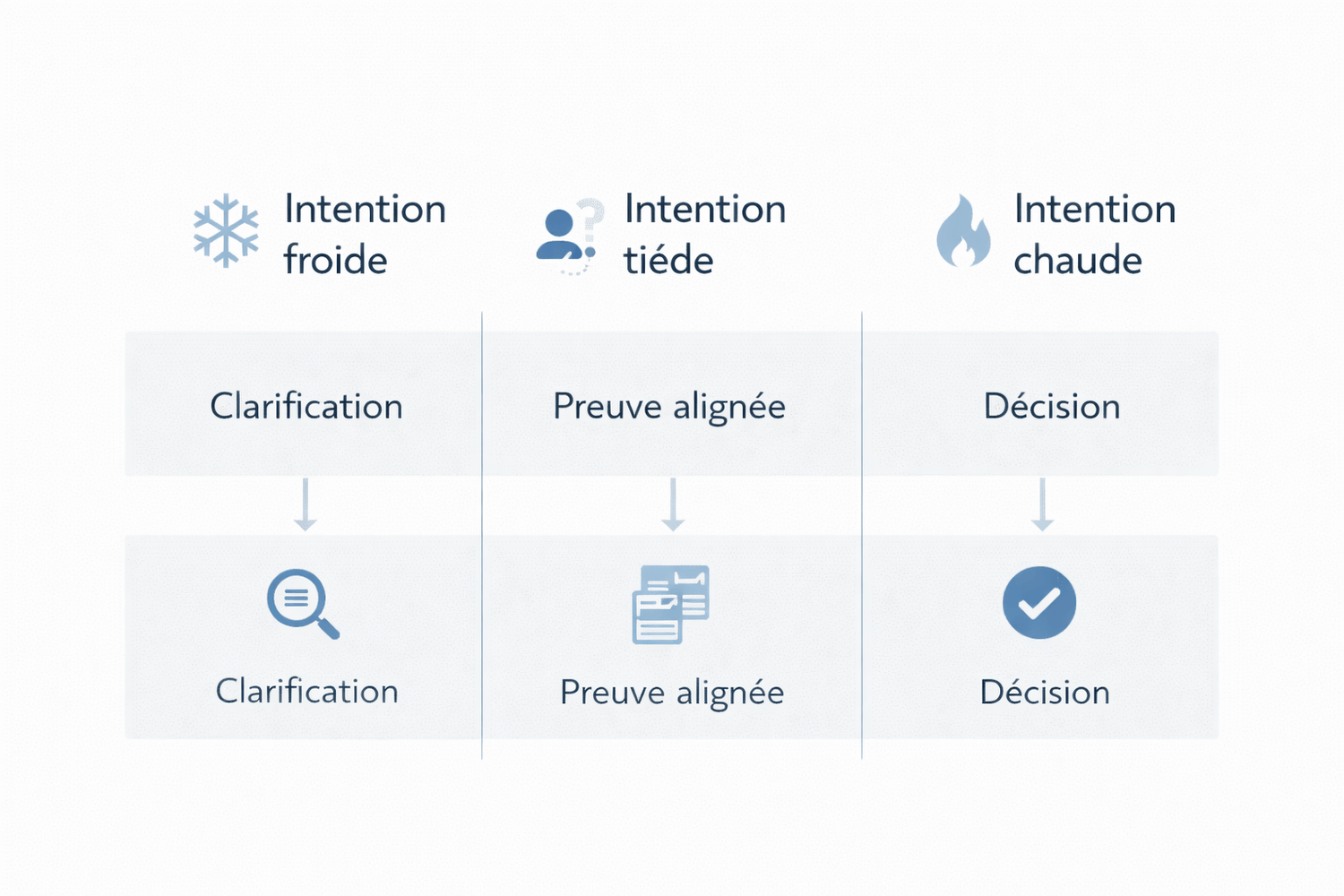 Diagramme montrant les trois niveaux d’intention dans un tunnel de vente : intention froide avec clarification, intention tiède avec preuve alignée et intention chaude avec décision.
