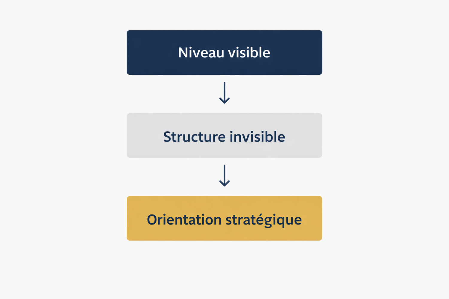 Schéma stratégique montrant les trois niveaux d’analyse d’un tunnel de vente : niveau visible, structure invisible et orientation stratégique utilisés pour diagnostiquer la conversion d’un tunnel