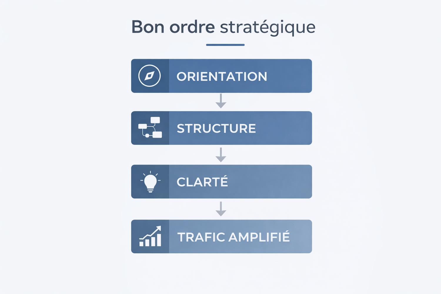 Schéma stratégique montrant l’ordre logique d’un tunnel de vente : orientation marketing, structure du tunnel, clarté du message et amplification du trafic