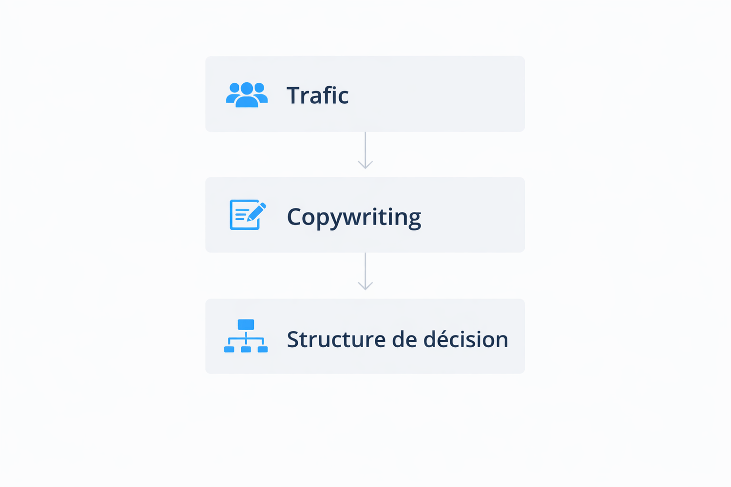 schéma stratégique montrant les trois niveaux d’analyse d’un tunnel de vente : trafic, copywriting et structure de décision expliquant pourquoi un tunnel ne génère pas de ventes