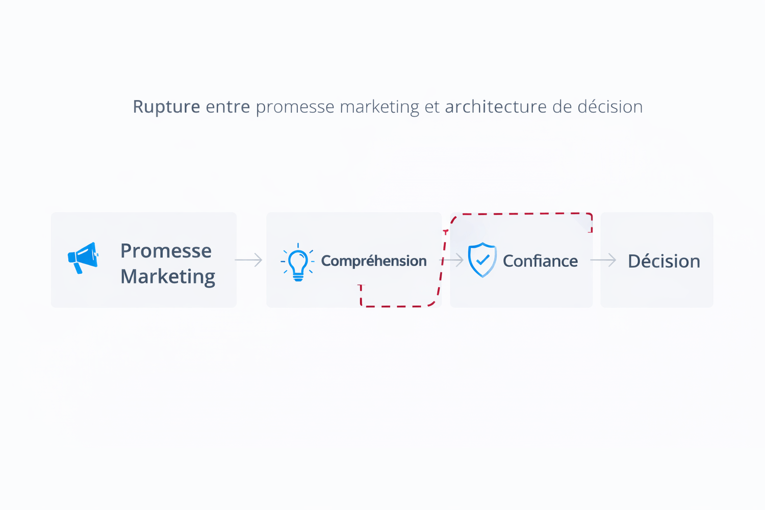 schéma stratégique montrant la rupture entre promesse marketing, compréhension, confiance et décision dans la structure d’un tunnel de vente