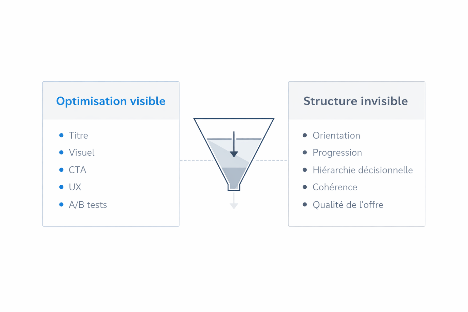 Schéma stratégique montrant deux niveaux d’analyse d’un tunnel de vente : optimisation visible et structure invisible influençant la conversion