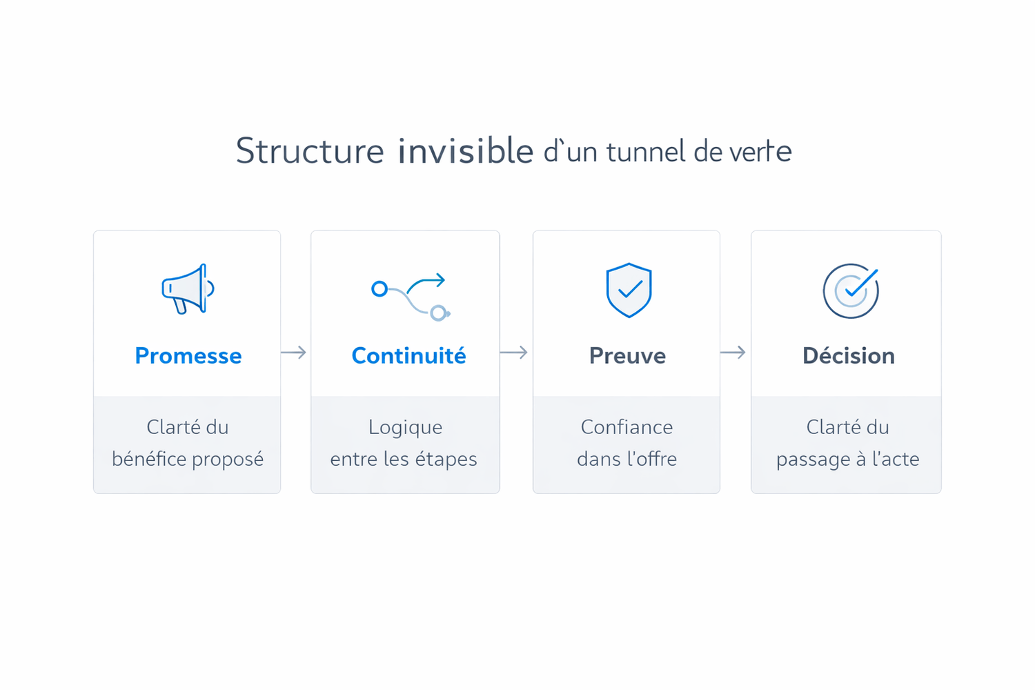 Infographie stratégique montrant la structure invisible d’un tunnel de vente avec quatre étapes : promesse, continuité, preuve et décision