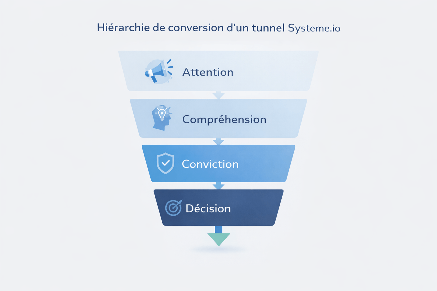 Infographie montrant la hiérarchie de conversion d’un tunnel Systeme.io avec quatre étapes : attention, compréhension, conviction et décision