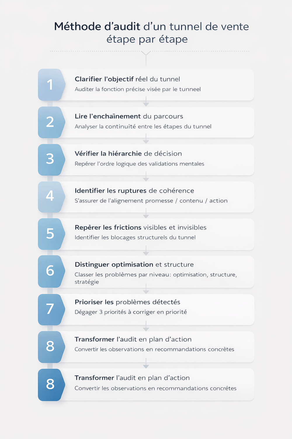 Infographie montrant la méthode d’audit d’un tunnel de vente en 8 étapes pour analyser la structure, la hiérarchie de décision et les blocages de conversion