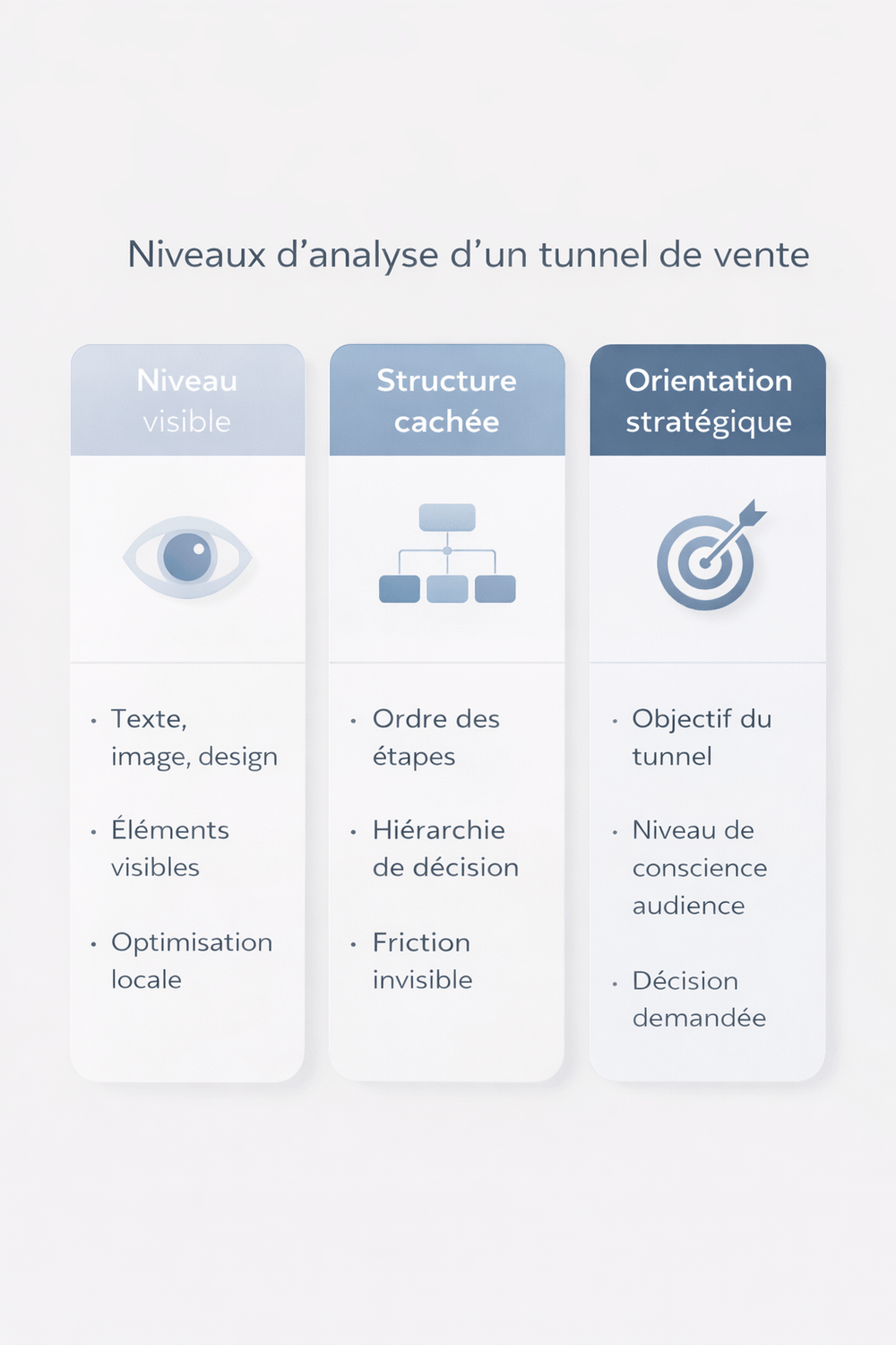 Matrice stratégique montrant les trois niveaux d’analyse d’un tunnel de vente : niveau visible, structure cachée et orientation stratégique
