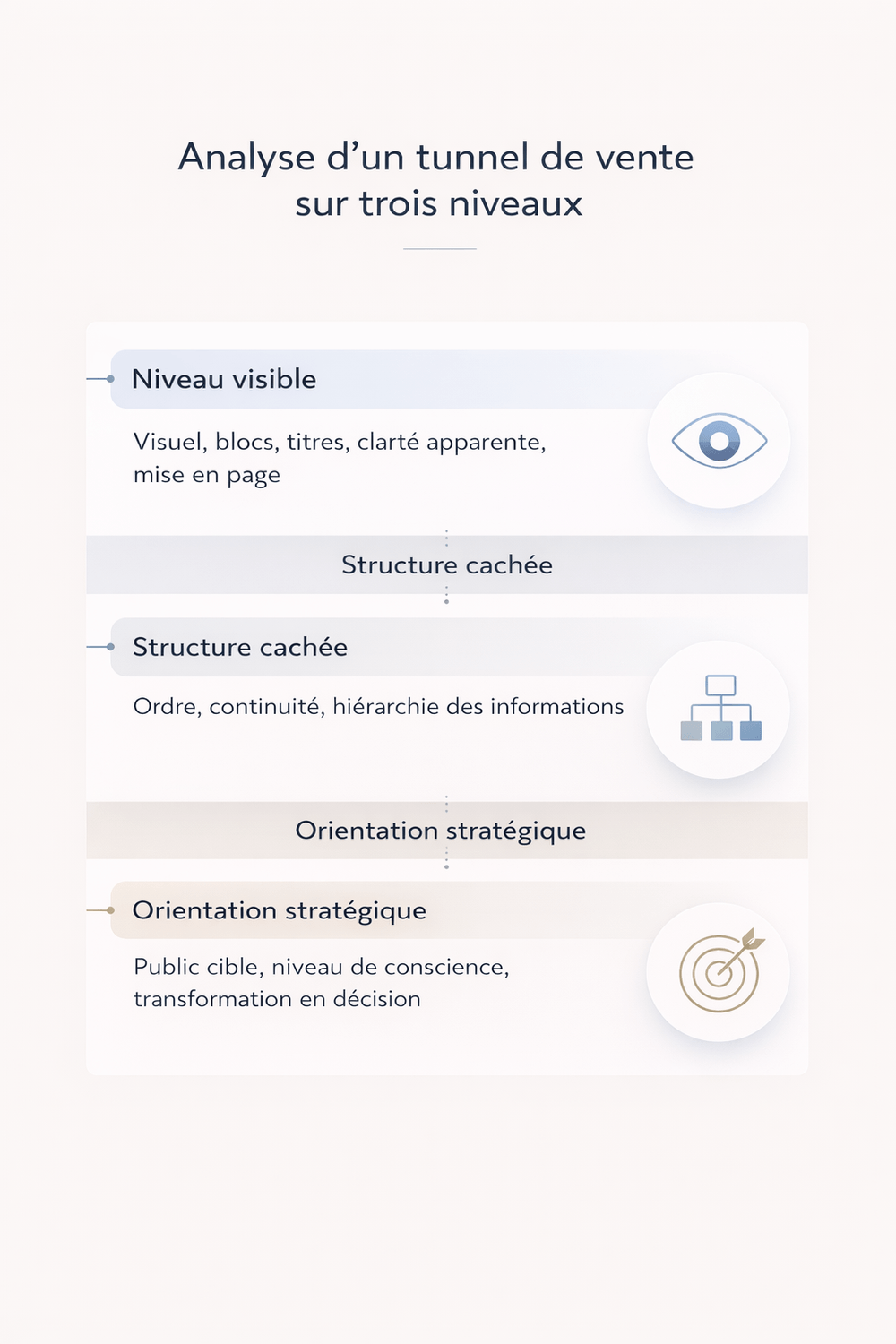 Schéma d’analyse d’un tunnel de vente montrant les trois niveaux de lecture stratégique : niveau visible, structure cachée et orientation marketing.