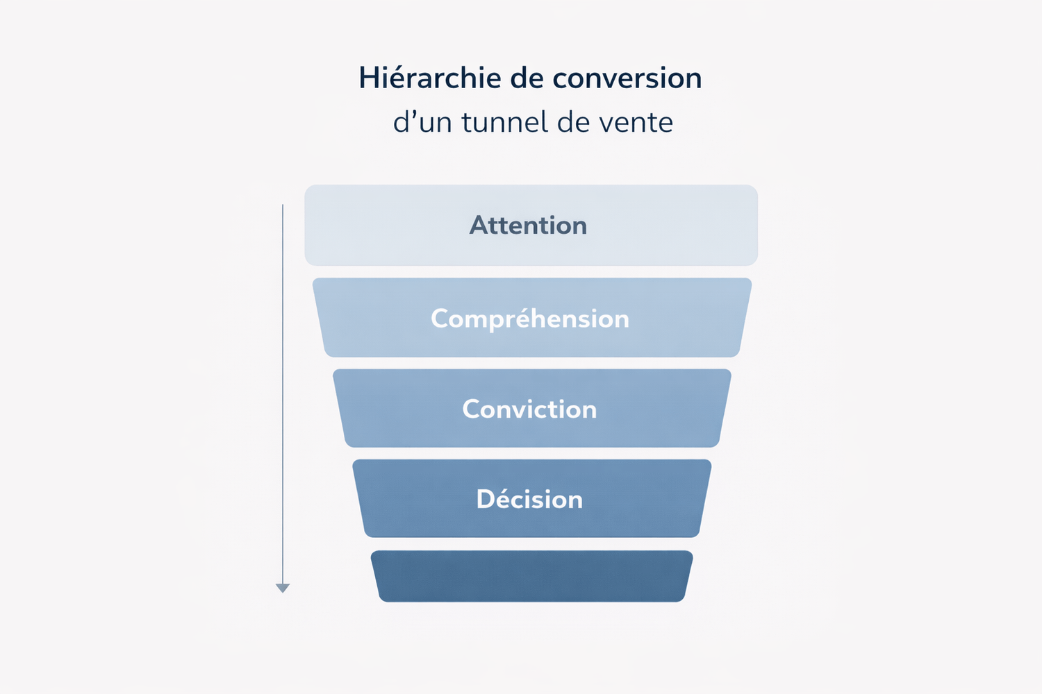 Schéma stratégique illustrant les quatre étapes de la hiérarchie de conversion dans un tunnel de vente : attention, compréhension, conviction et décision.