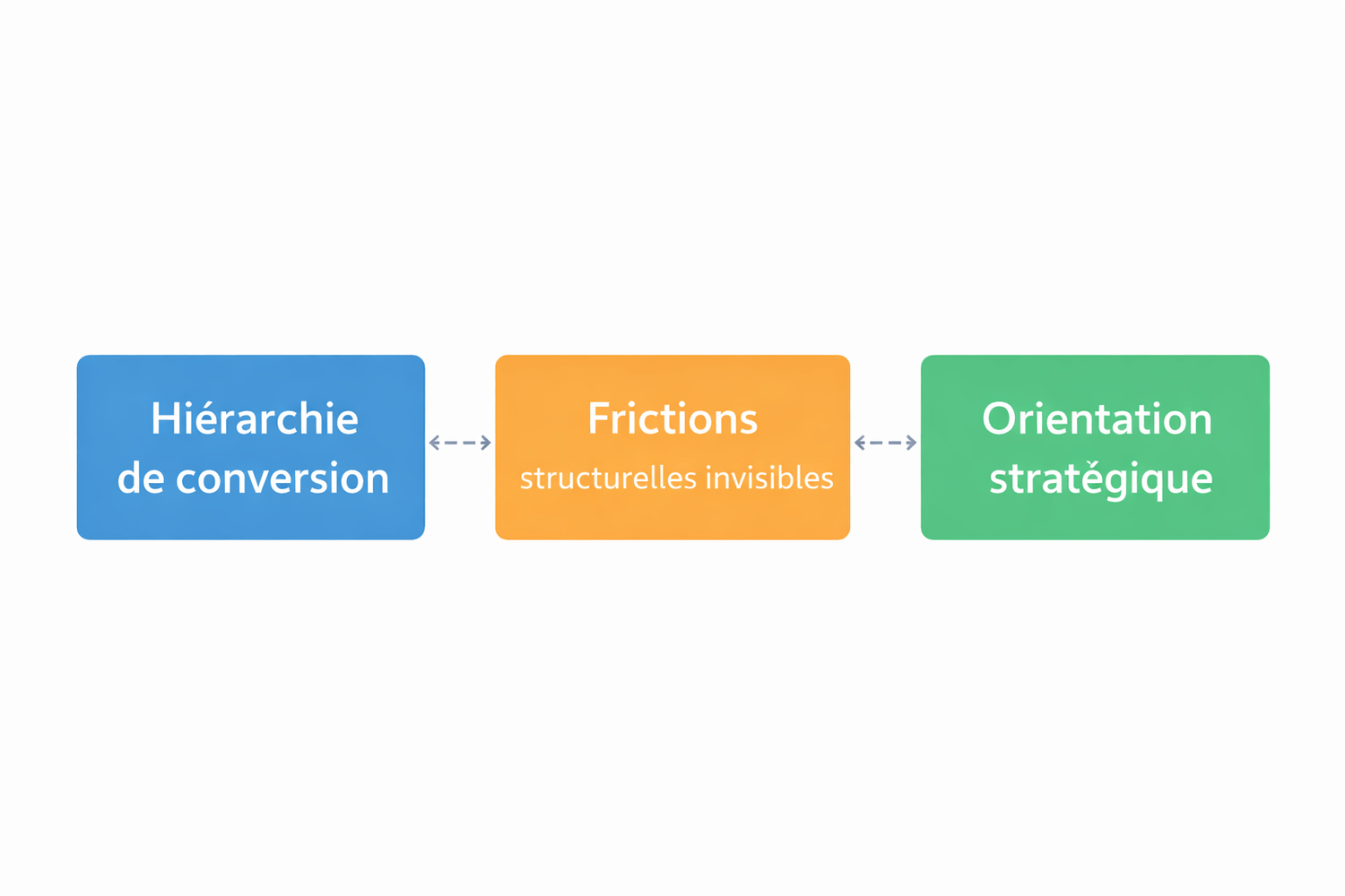 Diagramme marketing montrant trois blocages structurels d’un tunnel de vente : hiérarchie de conversion, frictions structurelles invisibles et orientation stratégique.