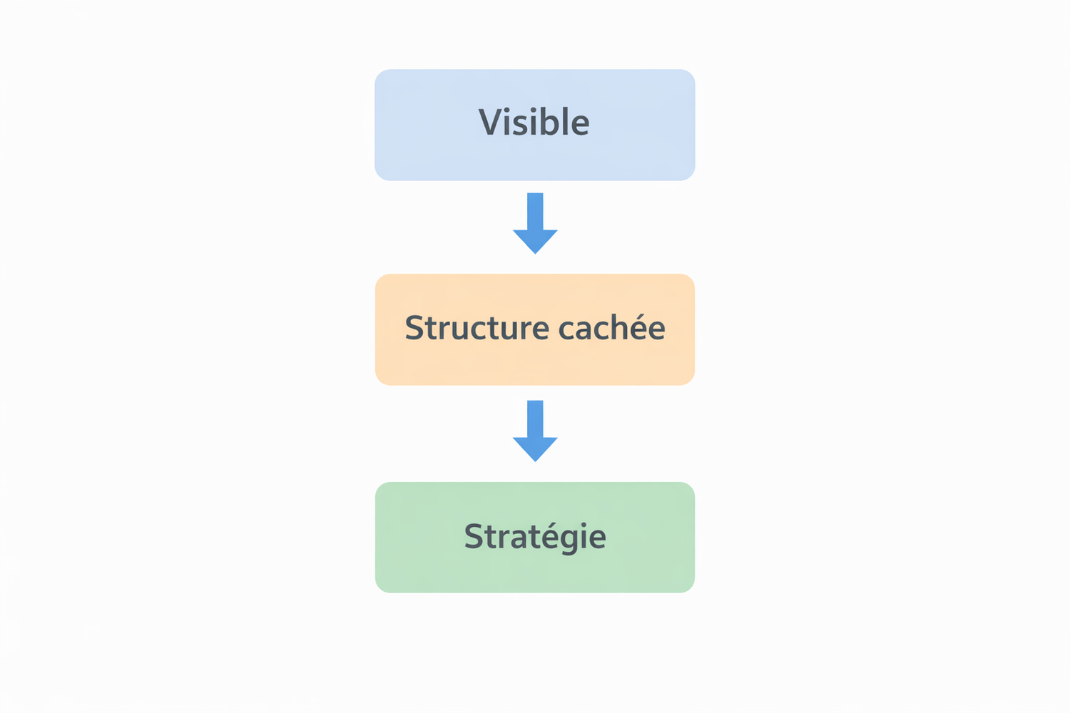 Schéma marketing illustrant les trois niveaux d’analyse d’un tunnel de vente : niveau visible, structure cachée et stratégie de conversion.