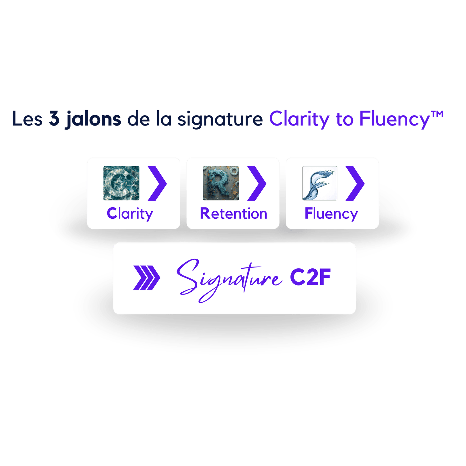 Les 3 jalons Clarity to Fluency