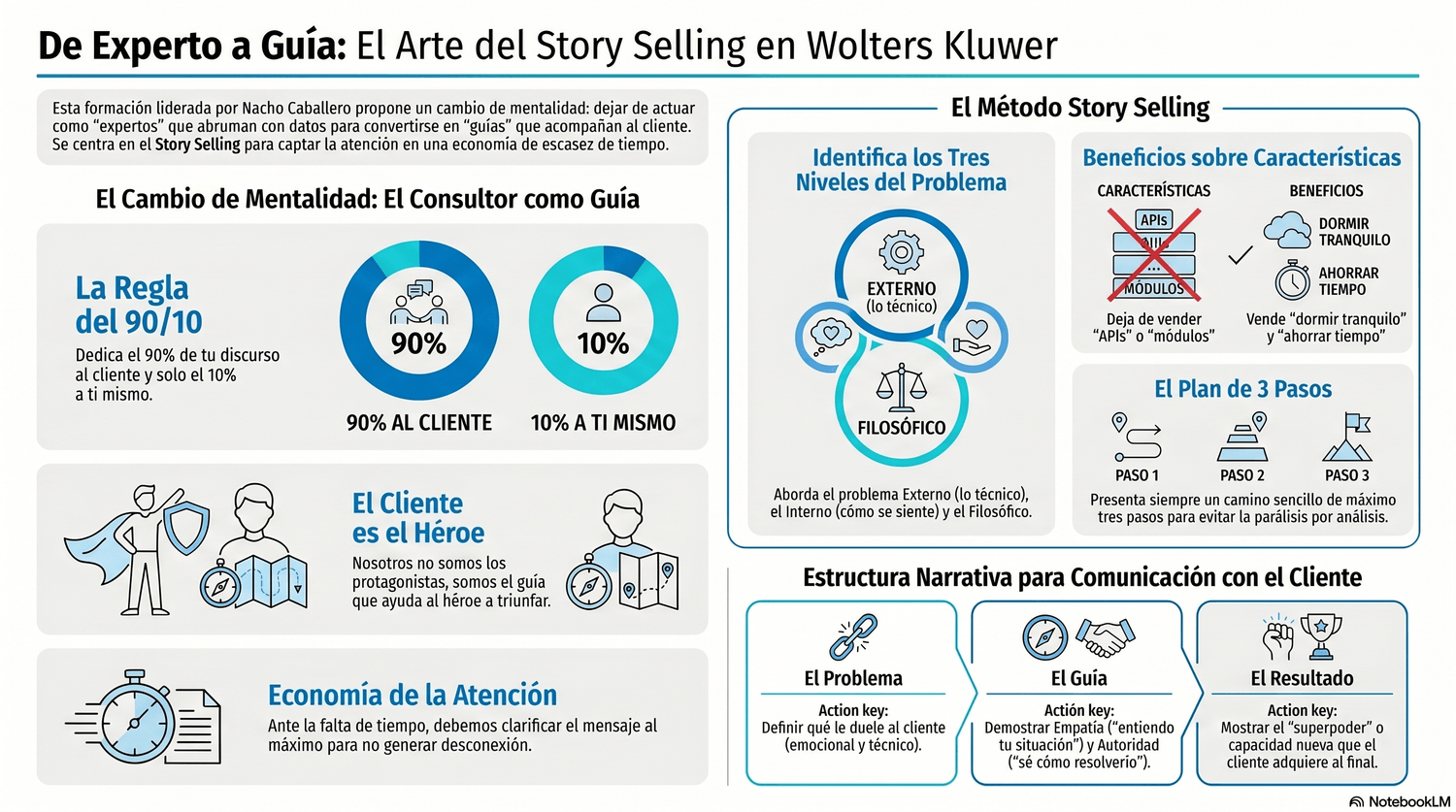 Infografía explicativa de la formación StorySelling aplicada a formación técnica