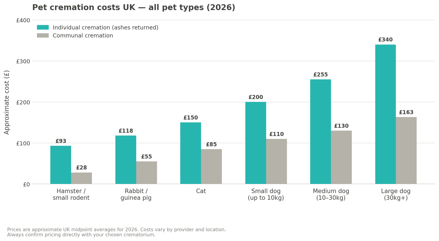 Pet cremation costs uk all types 2026