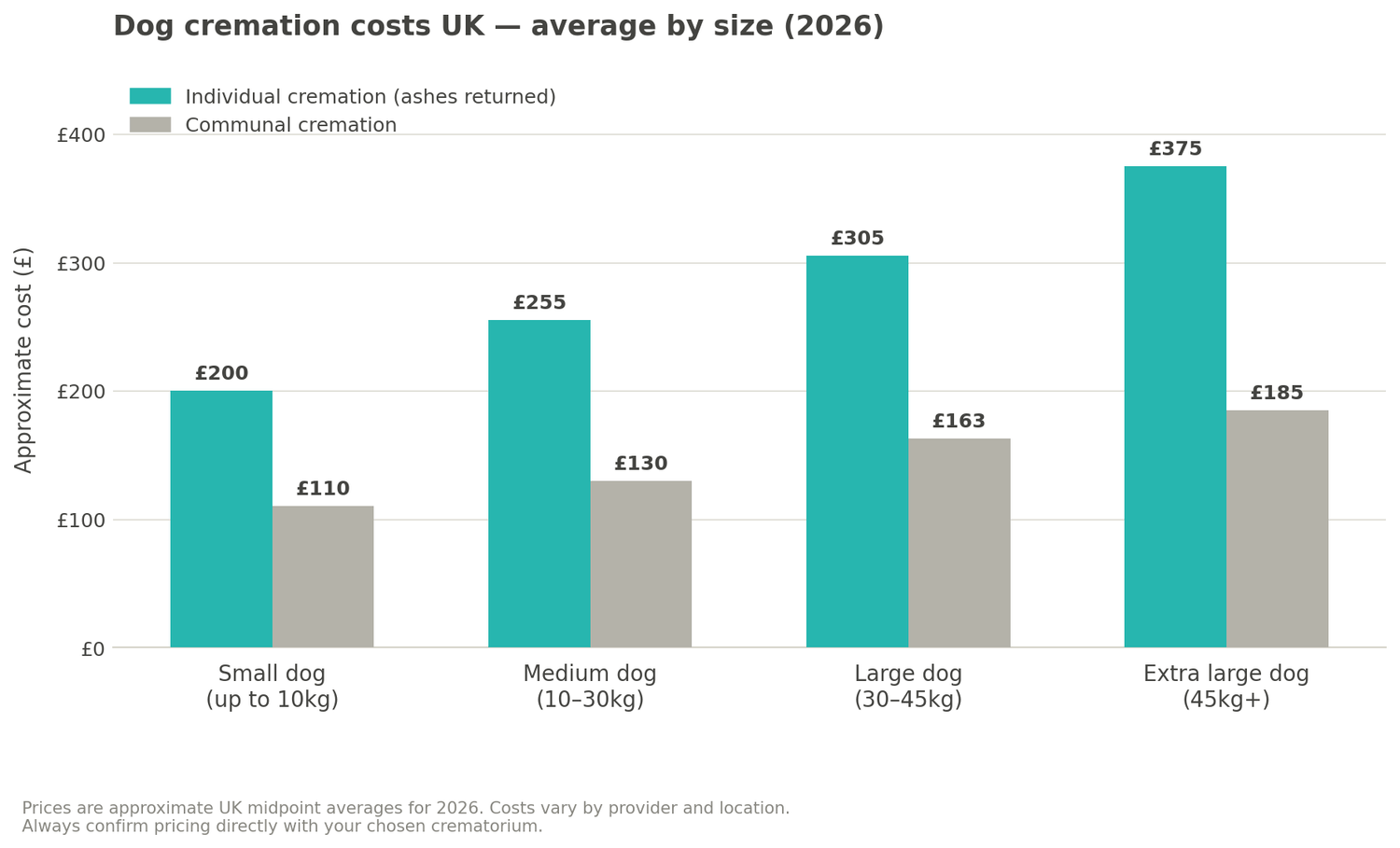 Dog Cremation Costs UK - Average price by size 2026 bar chart