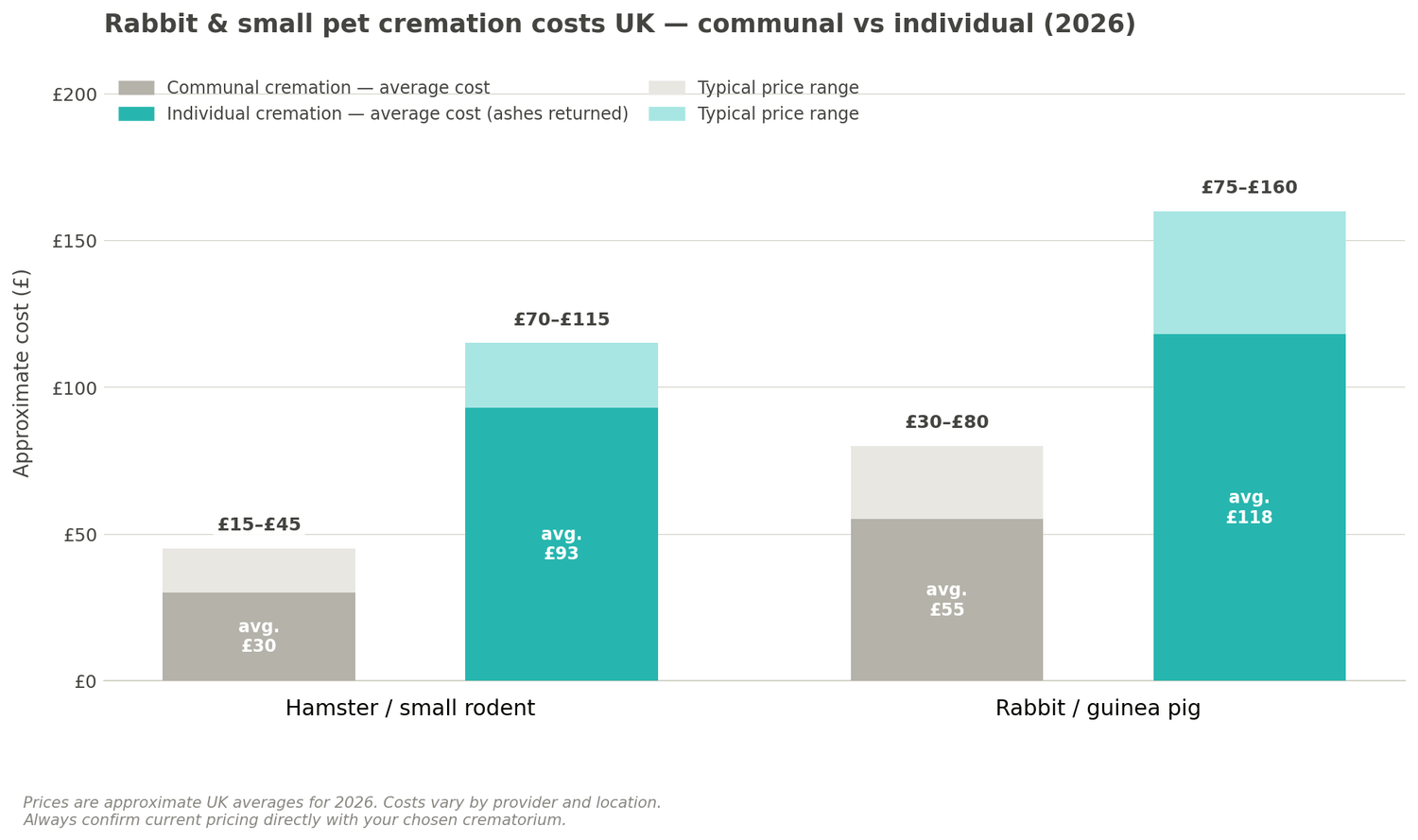 Rabbits and small pet Cremation Costs UK bar chart showing average price for communal and individual cremations