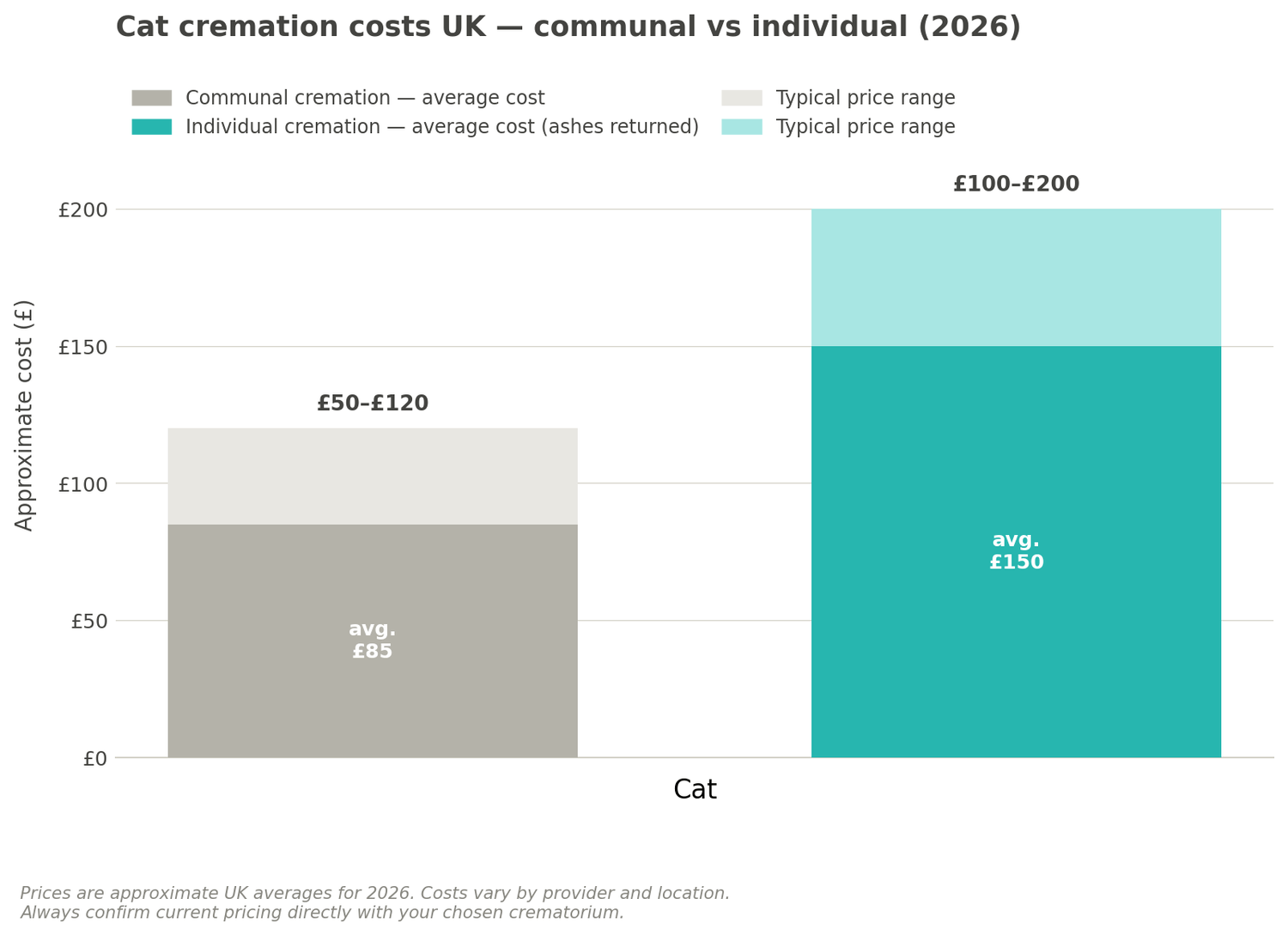 Cat Cremation Costs UK bar chart showing average price for communal and individual cremations