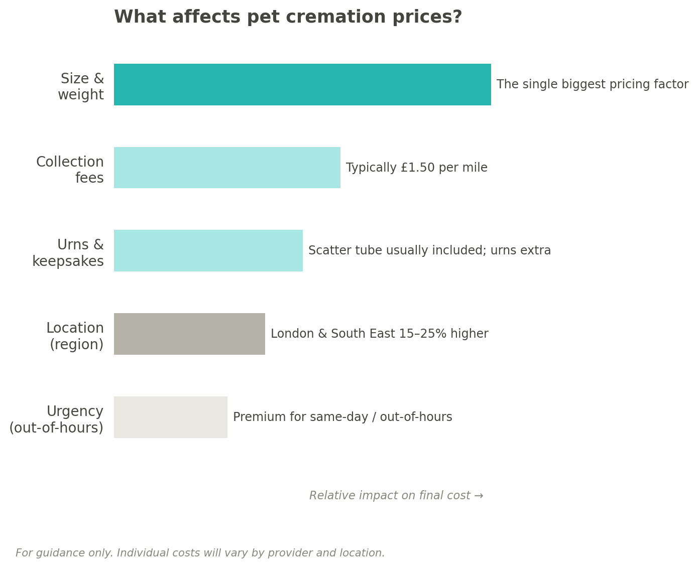 Bar chart of what affects pet cremation prices
