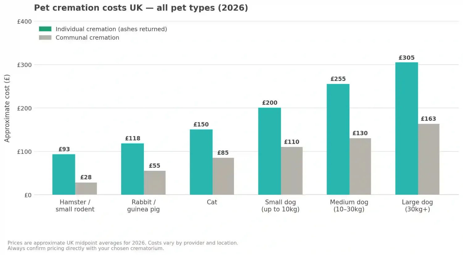 Pet cremation costs uk all types 2026