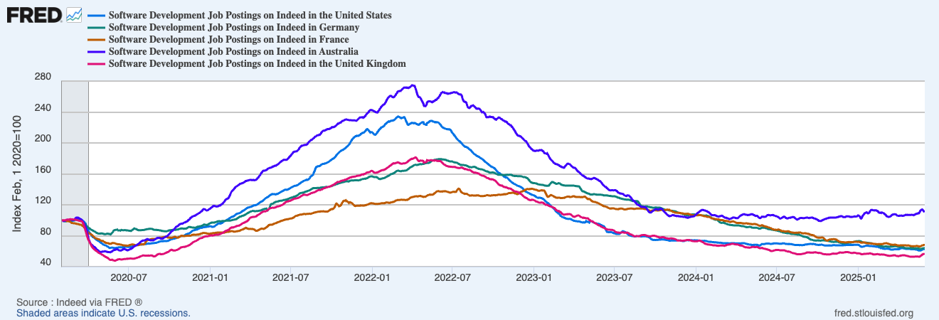 Graph showing market trends
