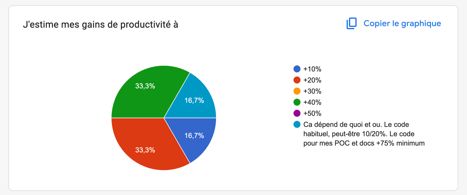 +25% de productivité lors de la v1 de la formation en 2024...