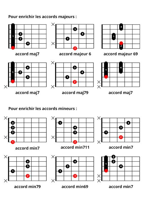 Mémo accords bossa nova