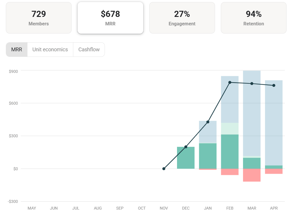 Skool community dashboard showing growth
