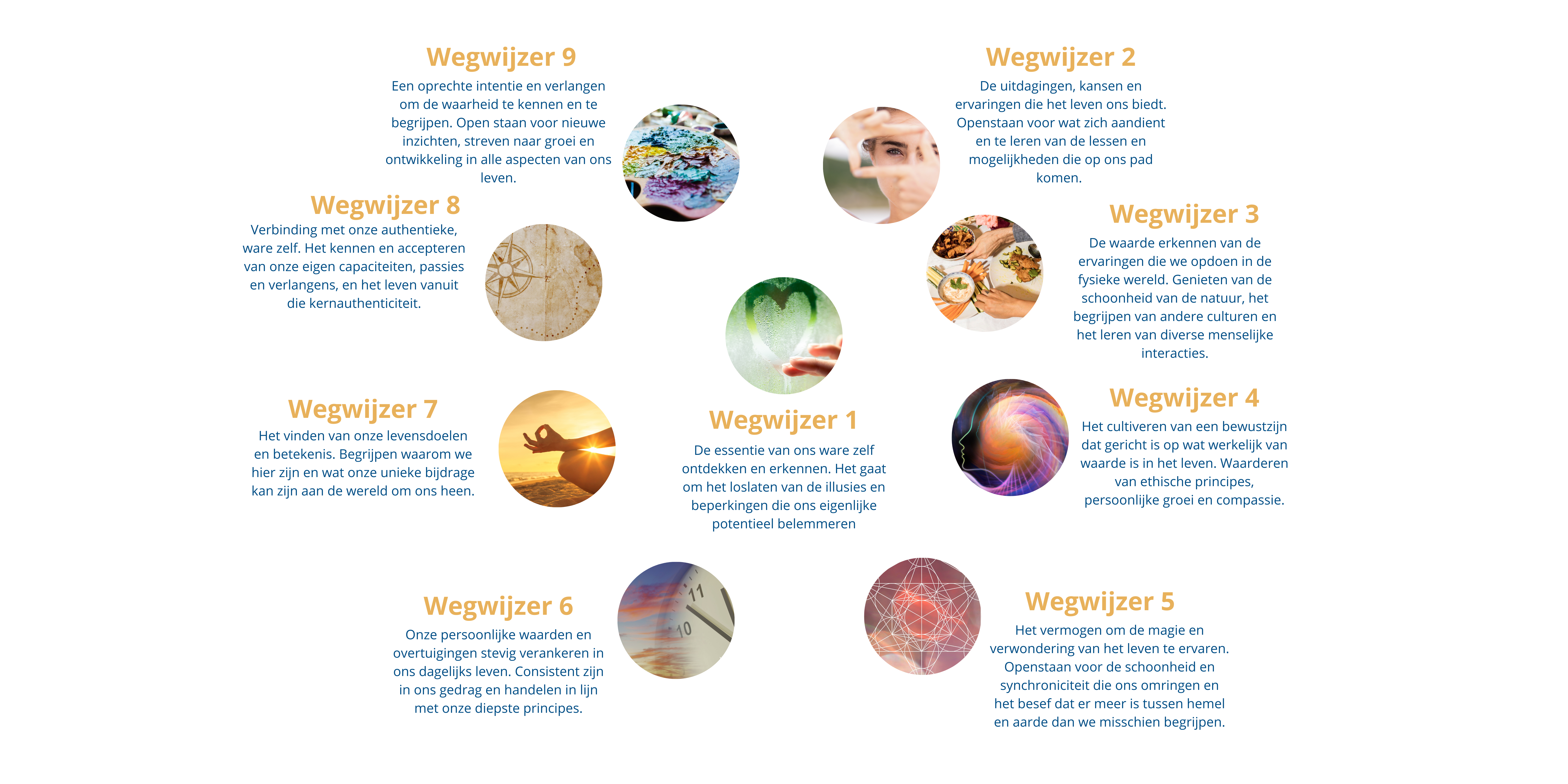 De 9 Wegwijzers - Van Stress naar Sprankel