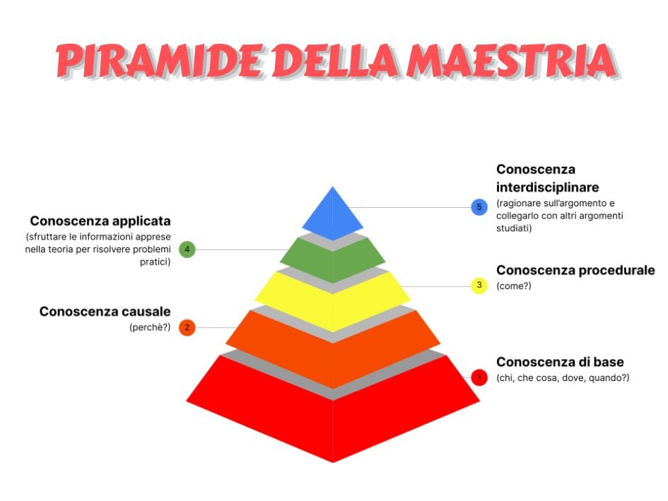 Piramide che rappresenta i 5 livelli di conoscenza per un apprendimento efficace: conoscenza di base, causale, procedurale, applicata e interdisciplinare.