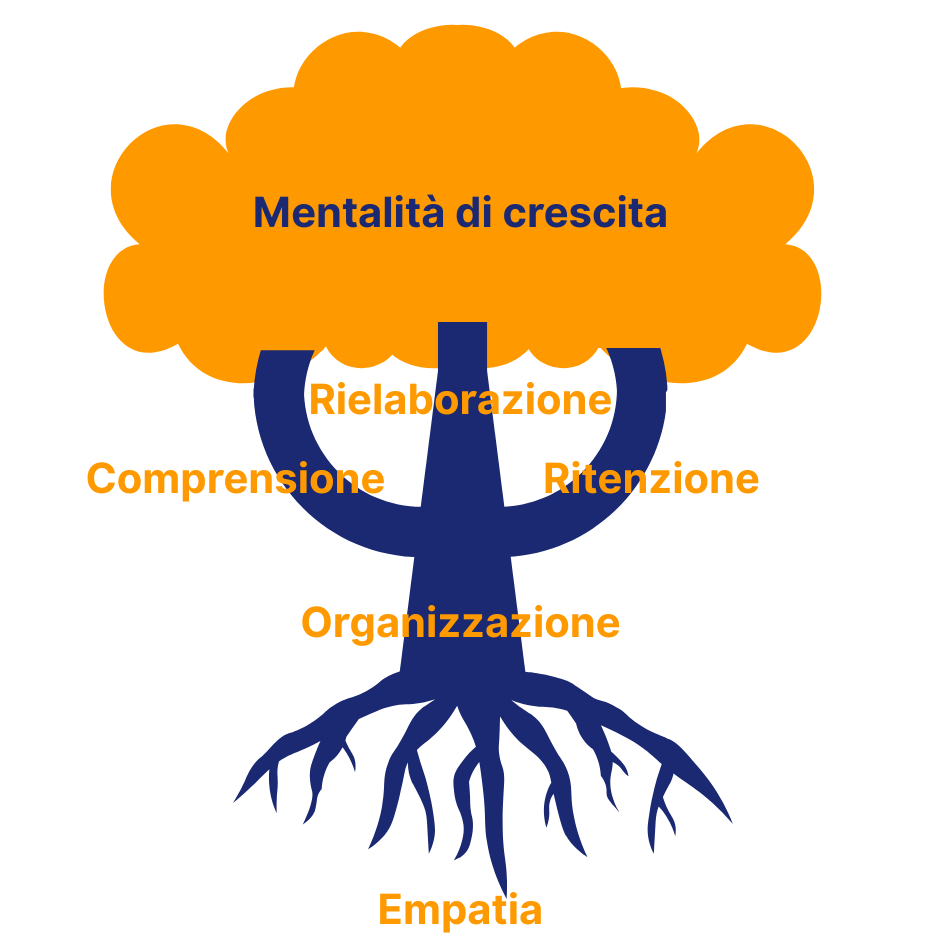 Immagine stilizzata di un albero che riassume i 4 pilastri principali della rielaborazione concatenata con la mentalità di crescita e l'empatia
