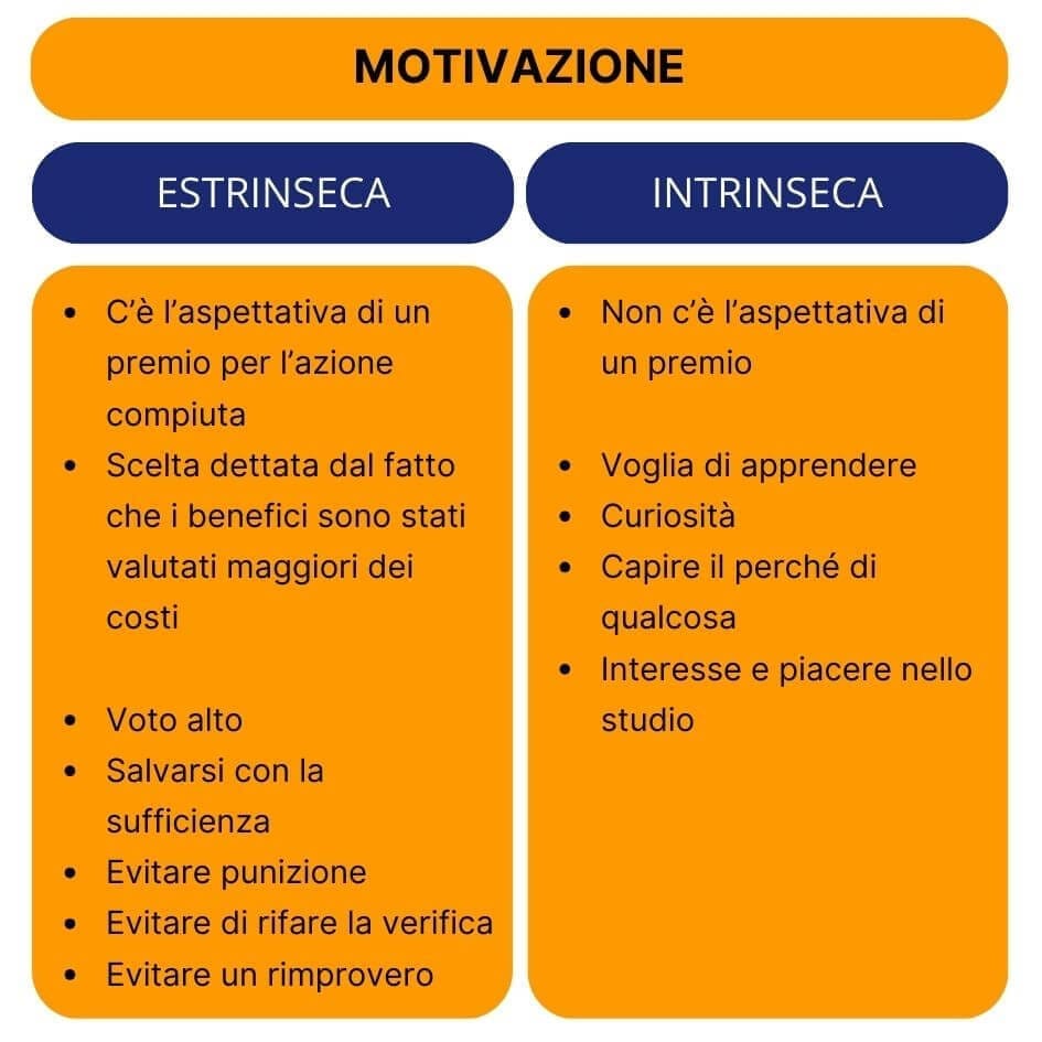 Tabella che confronta motivazione estrinseca ed intrinseca negli studenti: la prima basata su premi e punizioni, la seconda su curiosità e piacere nello studio.