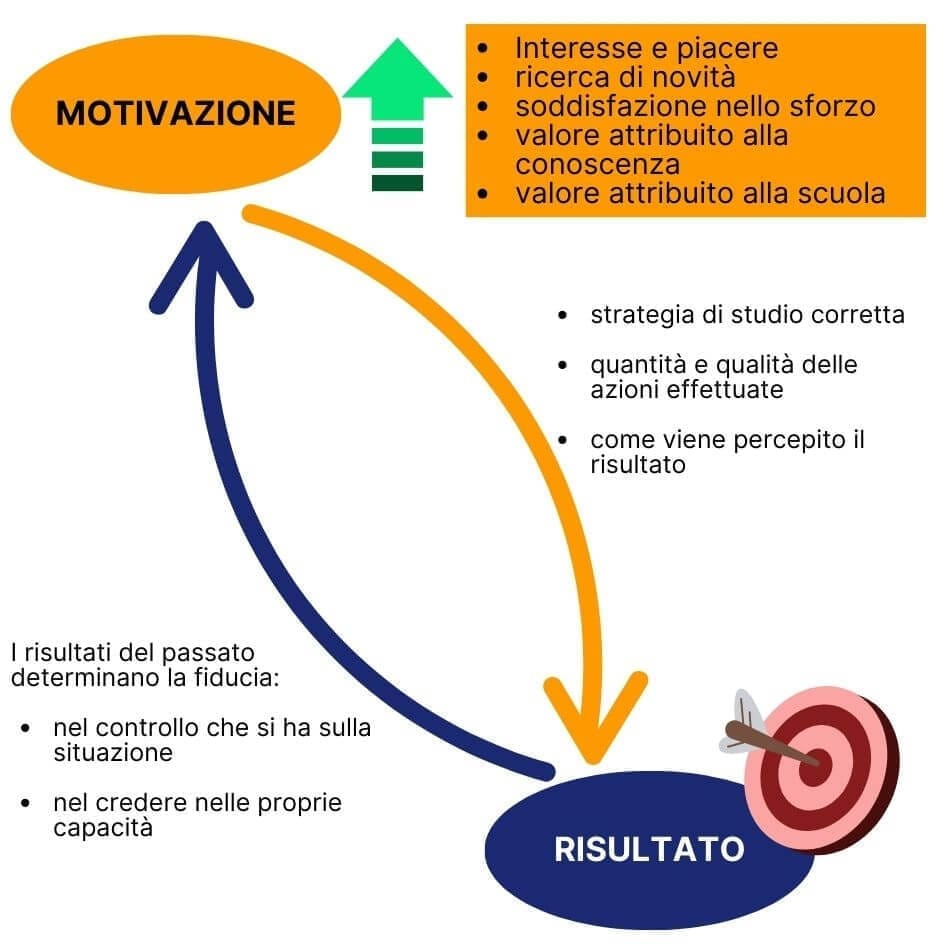 Schema che illustra il legame tra motivazione e risultati nello studio: la motivazione genera strategie e azioni che portano risultati, i quali a loro volta alimentano la fiducia e la motivazione.