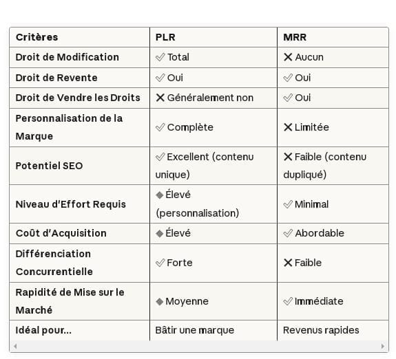 Tableau comparatif visuel PLR versus MRR