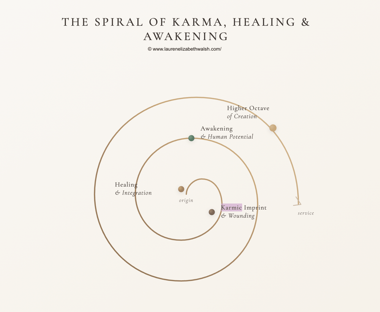 Karmic spiral, lauren elizabeth walsh, victorious coaching