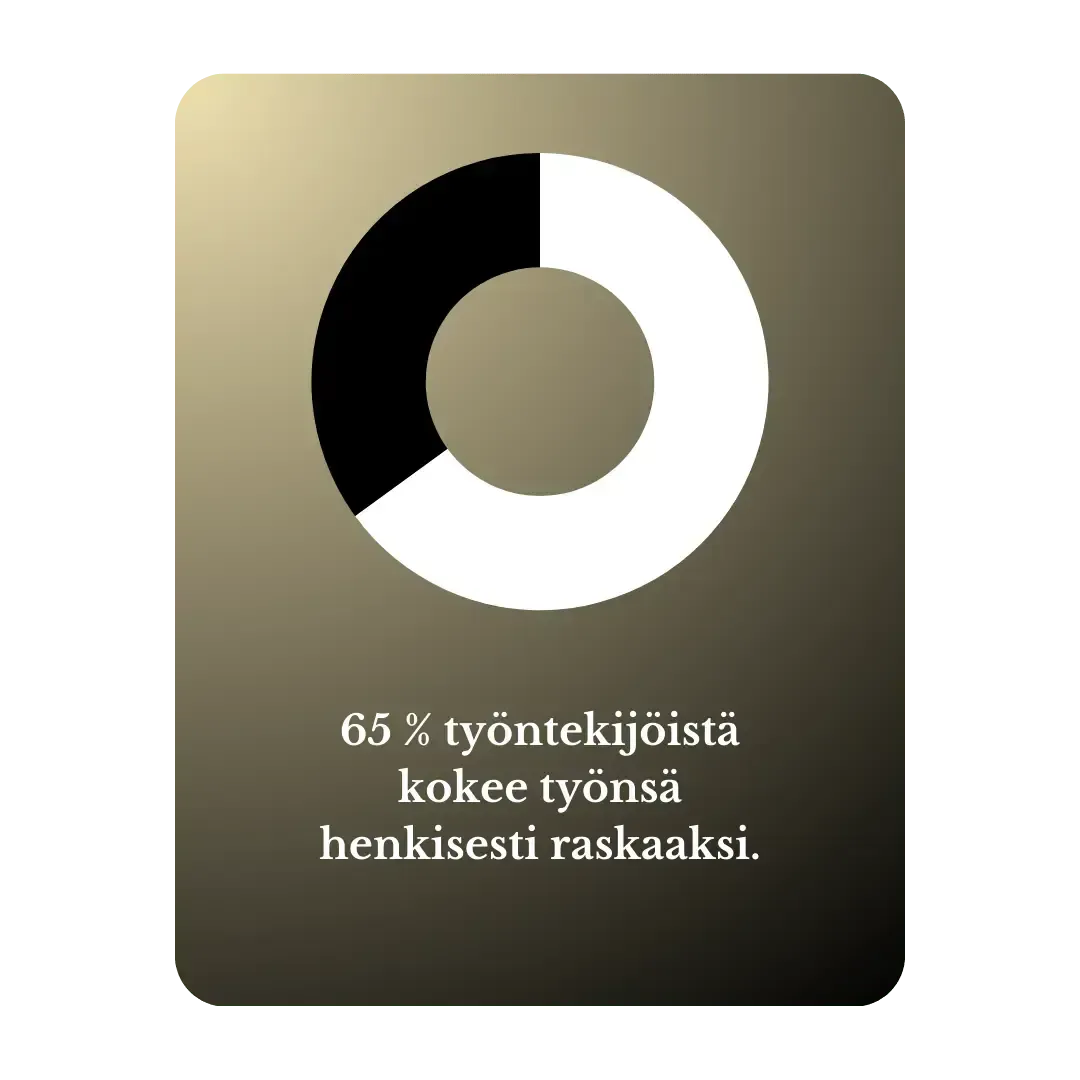 Infograafi - 65 % työntekijöistä kokee työnsä henkisesti kuormittavaksi.
