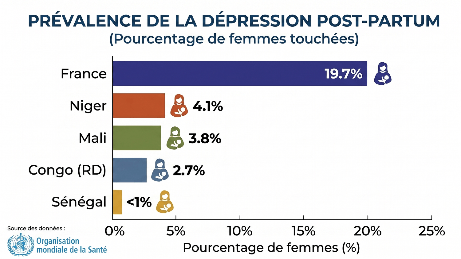 Prévalence de la dépression post-partum — France vs pays africains