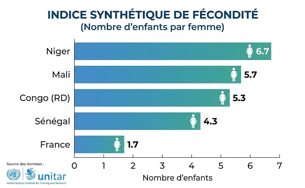 Indice synthétique de fécondité — France vs pays africains