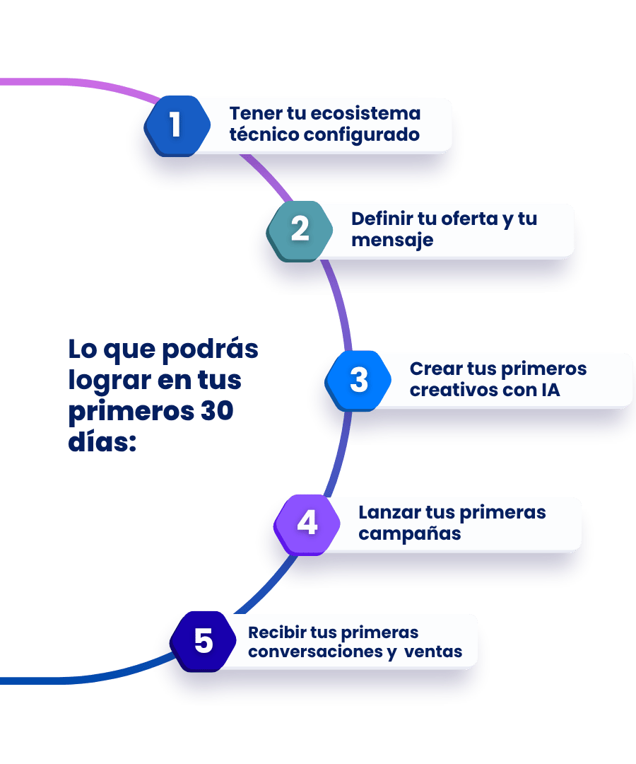 ⚡ Lo que podrás lograr en tus primeros 30 días: