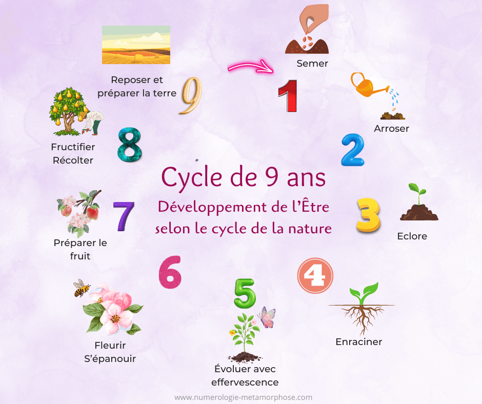 année personnelle 2025 année universelle 9