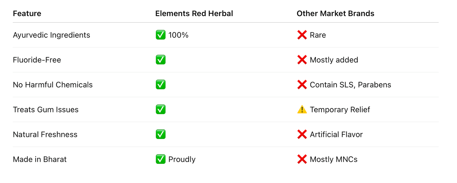 🔁 Compare with Other Toothpastes Elements Red Herbal Toothpaste Close Up Pepsodent etc 