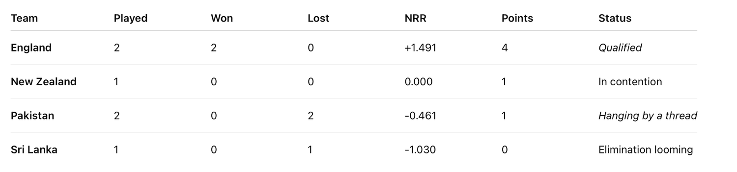 📈 Super 8 Group 2 Points Table & Standings