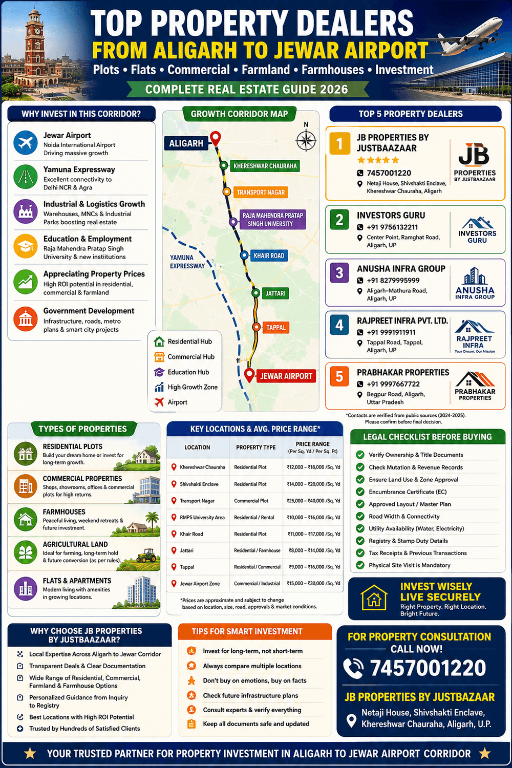 Top Property Dealers from Aligarh to Jewar Airport