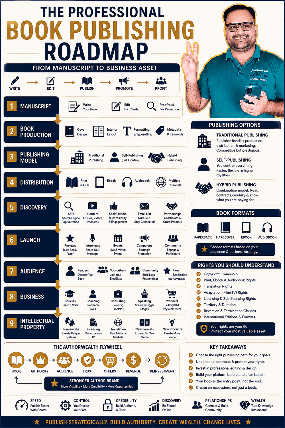Professional book publishing roadmap showing how authors move from manuscript to publication distribution audience authority intellectual property and business growth