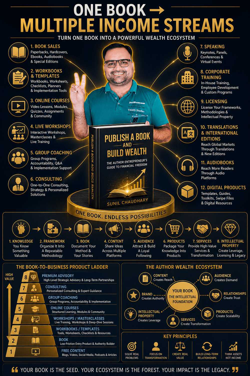 Knowledge to wealth infographic showing how authors can turn expertise into a book audience products services intellectual property and multiple income streams